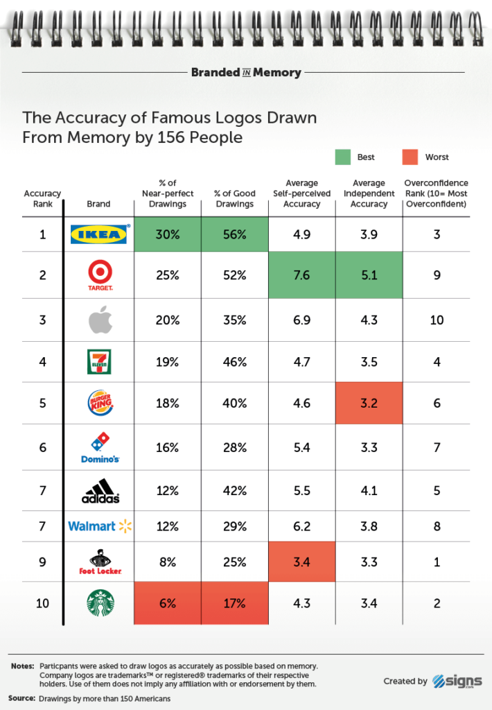 041 Branded in Memory Accuracy Table
