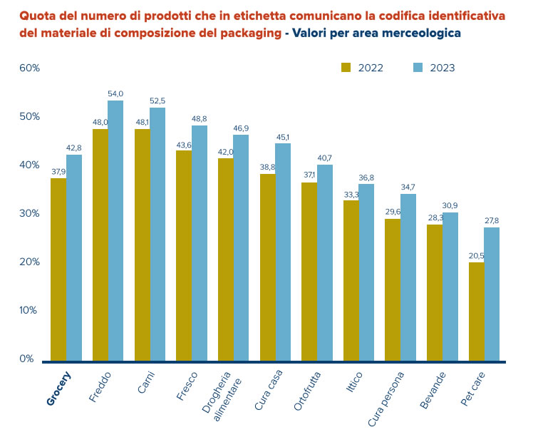 Etichettatura ambientale - Grafico 1