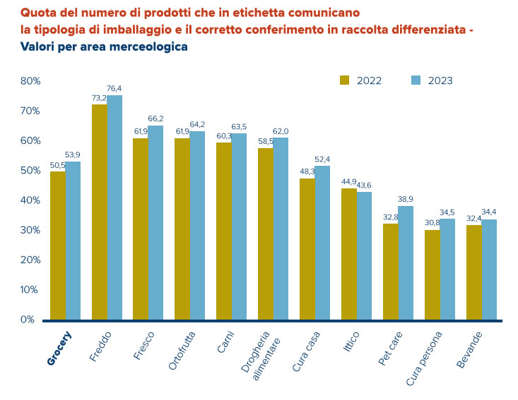 Etichettatura ambientale - Grafico 2