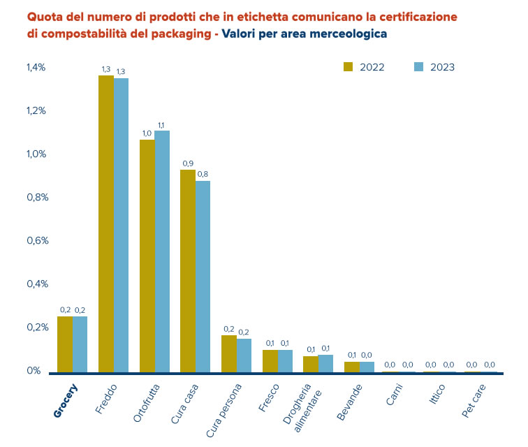 Etichettatura ambientale - Grafico 3