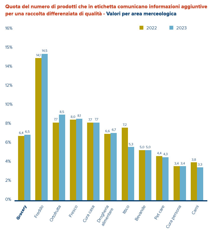 Etichettatura ambientale - Grafico 4