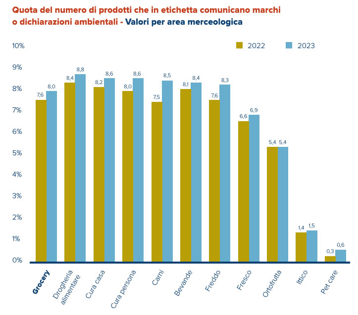 Etichettatura ambientale Grafico 5